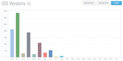 grafica de ios 6 en el mundo